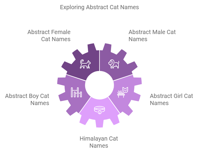 Abstract Cat Names